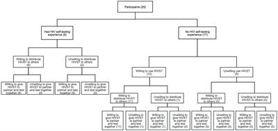 HIV self-testing knowledge, attitudes, and practices among Asian-born gay, bisexual, and other men who have sex with men in Australia: a qualitative study